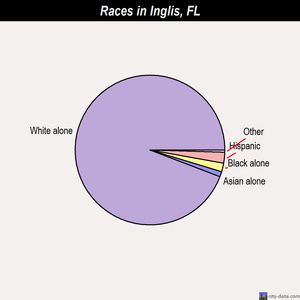 Inglis races chart