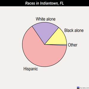 Indiantown races chart
