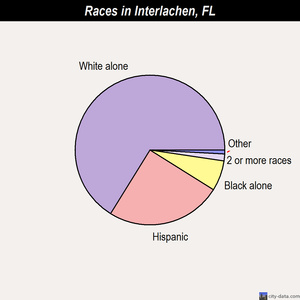 Indiantown races chart
