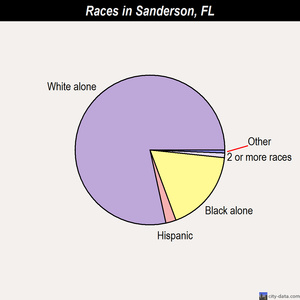Sanderson races chart