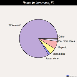 Inverness races chart