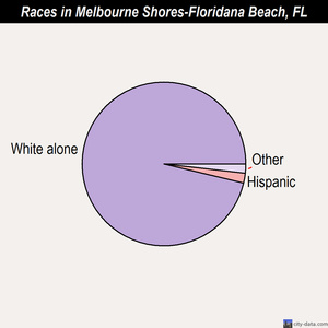 Melbourne Shores-Floridana Beach races chart