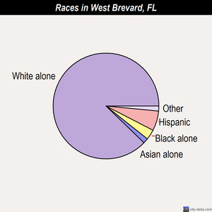 West Brevard races chart