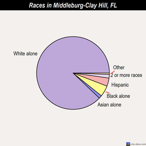 Middleburg-Clay Hill races chart