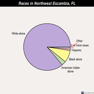 Northwest Escambia races chart