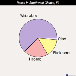 Southwest Glades races chart