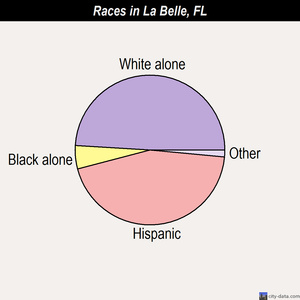 La Belle races chart