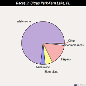 Citrus Park-Fern Lake races chart