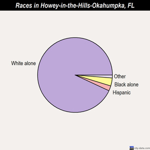 Howey-in-the-Hills-Okahumpka races chart