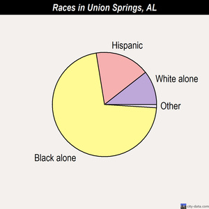 Trinity races chart