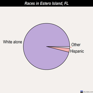 Estero Island races chart