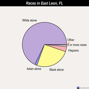 East Leon races chart