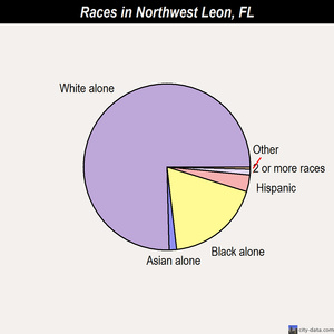 Northwest Leon races chart