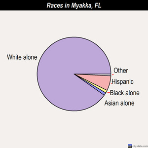 Myakka races chart