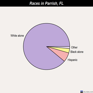 Parrish races chart