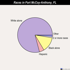 Fort McCoy-Anthony races chart