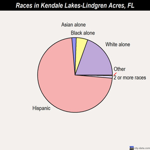 Kendale Lakes-Lindgren Acres races chart