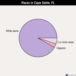 Cape Sable races chart