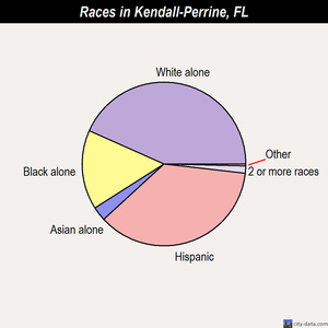 Kendall-Perrine races chart