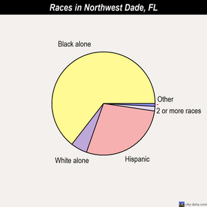 Northwest Dade races chart