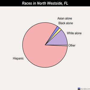 North Westside races chart
