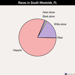 South Westside races chart