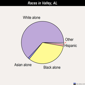 Valley races chart