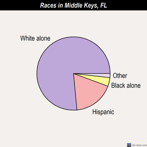 Middle Keys races chart