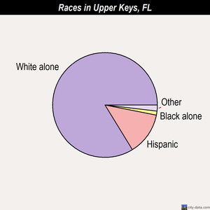 Upper Keys races chart