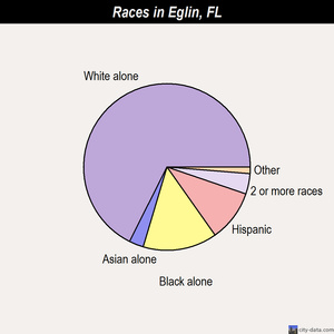 Eglin races chart