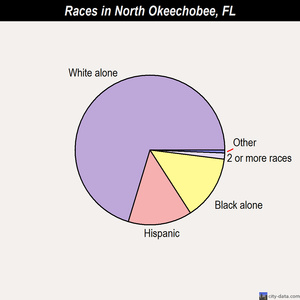 North Okeechobee races chart
