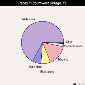 Southwest Orange races chart