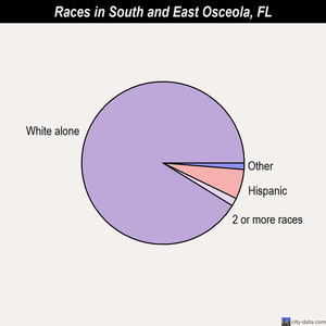 South and East Osceola races chart