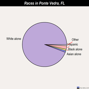 Ponte Vedra races chart