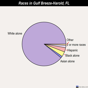 Gulf Breeze-Harold races chart