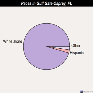 Gulf Gate-Osprey races chart