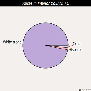 Interior County races chart
