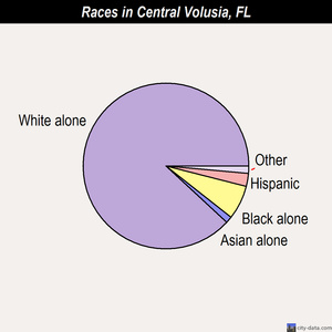 Central Volusia races chart