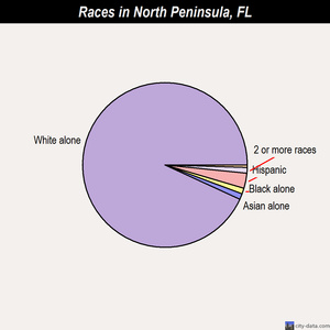 North Peninsula races chart