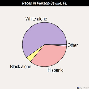 Pierson-Seville races chart