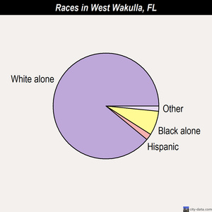 West Wakulla races chart