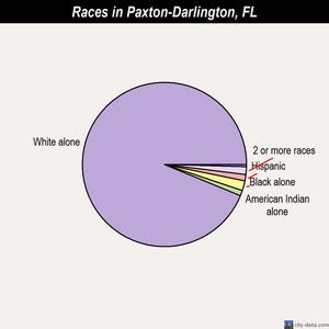 Paxton-Darlington races chart