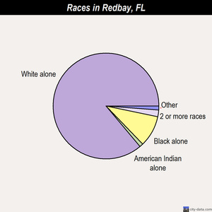Redbay races chart