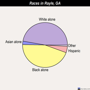 Rayle races chart