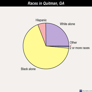 Quitman races chart