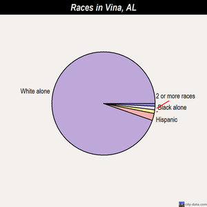 Valley Head races chart