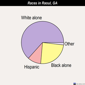 Raoul races chart