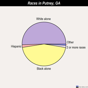 Putney races chart