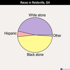Reidsville races chart