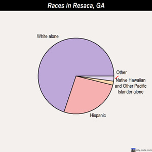 Resaca races chart